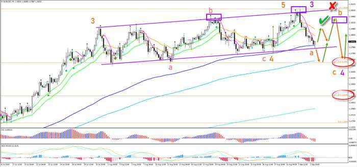 EUR/USD 200 Pip Bearish Bounce Starts Larger Pullback