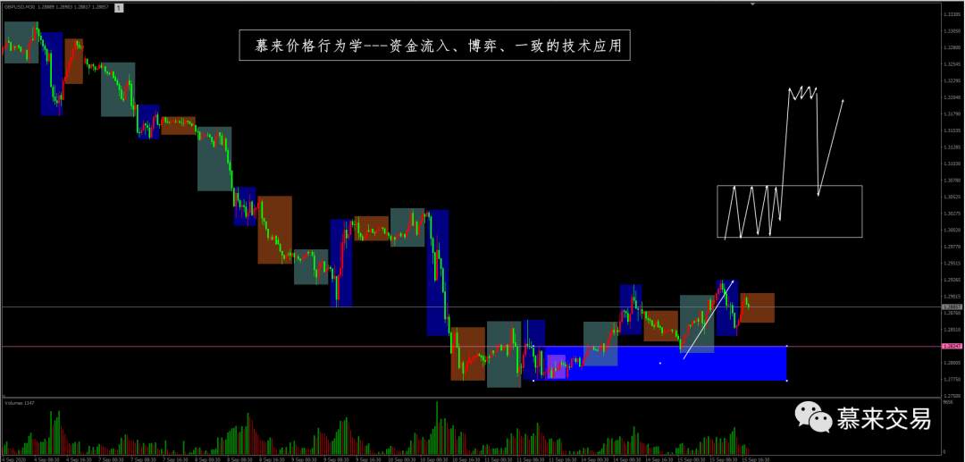 【慕来认知课程技术分析】9月11日-9月18日行情回顾