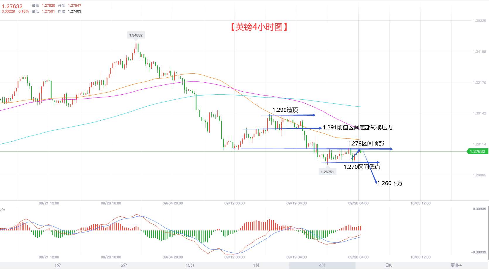 隔壁老王:英镑9月至今累计下跌5% 是再度开启跌势的节奏?