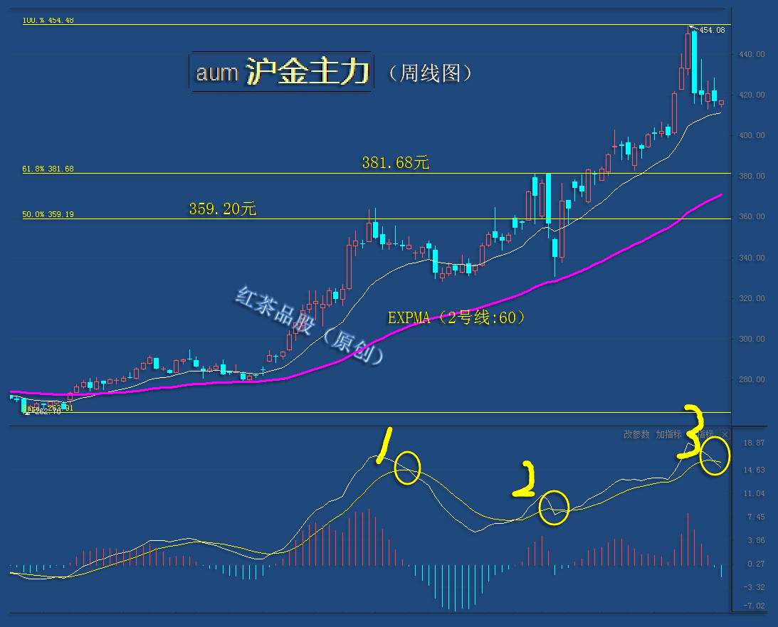 9.5周末：暴风雨来临之前，黄金将迎来高频率震荡节奏