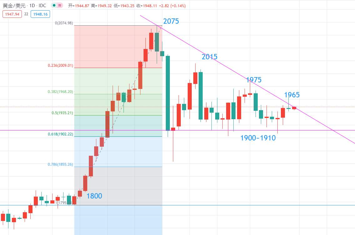 9月11号，黄金操作思路