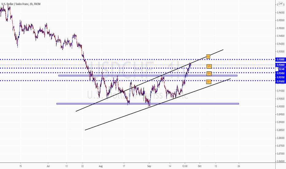 USDCHF UNIQUE IDEA