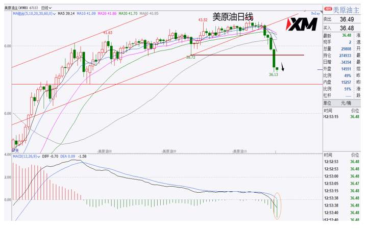 XM汇评 – 美元短期多头还在保持，对应美加多头盘中发力