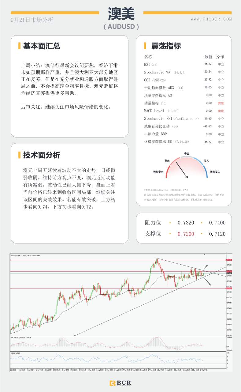 【百汇BCR今日市场分析2020.09.21】FOMC票委本周齐齐发声，黄金SPDR激增12.85吨