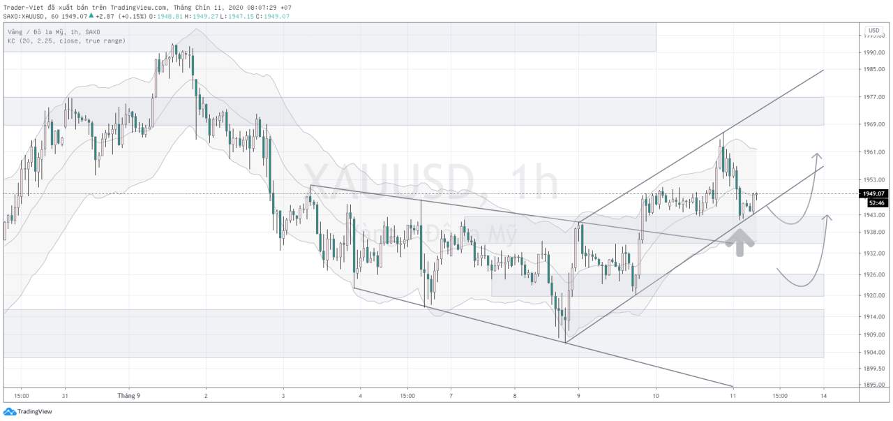 Phân tích VÀNG và FOREX đầu ngày 11/09 - Một số mô hình và vùng giá cần lưu ý