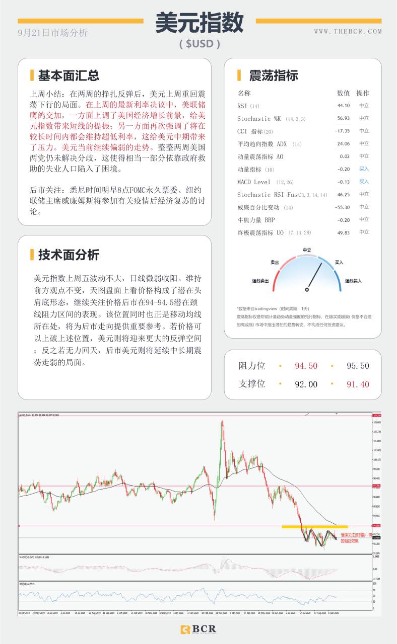 【百汇BCR今日市场分析2020.09.21】FOMC票委本周齐齐发声，黄金SPDR激增12.85吨