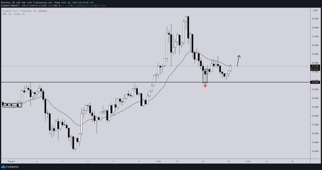Hôm nay trade coin gì? - Ngày 18/9: Vào kèo