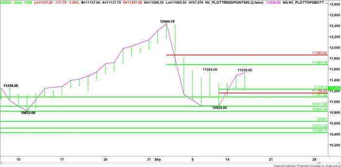 E-mini NASDAQ-100 Index (NQ) Futures Technical Analysis – Trend Changes to Down if 10924.00 Fails