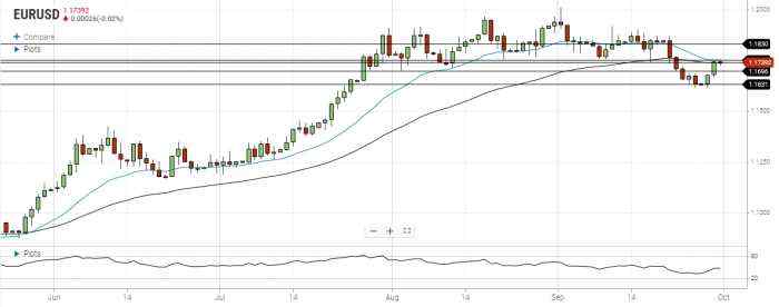 EUR/USD Daily Forecast – Test Of Resistance Area Between 20 EMA and 50 EMA