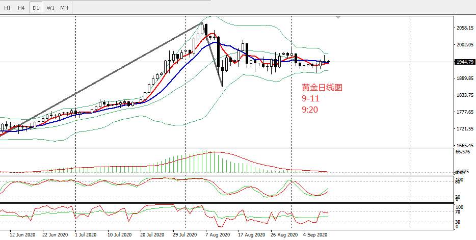9.11；现货黄金今日操作建议