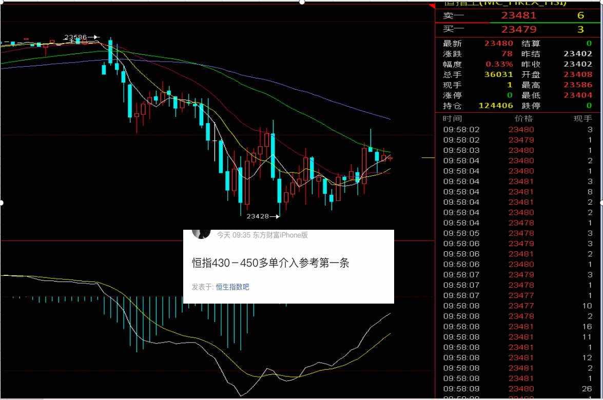 先止 盈一波 下看 上看 最低点 恒指