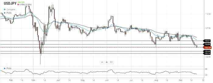USD/JPY Daily Forecast – Test Of Support At 104.20