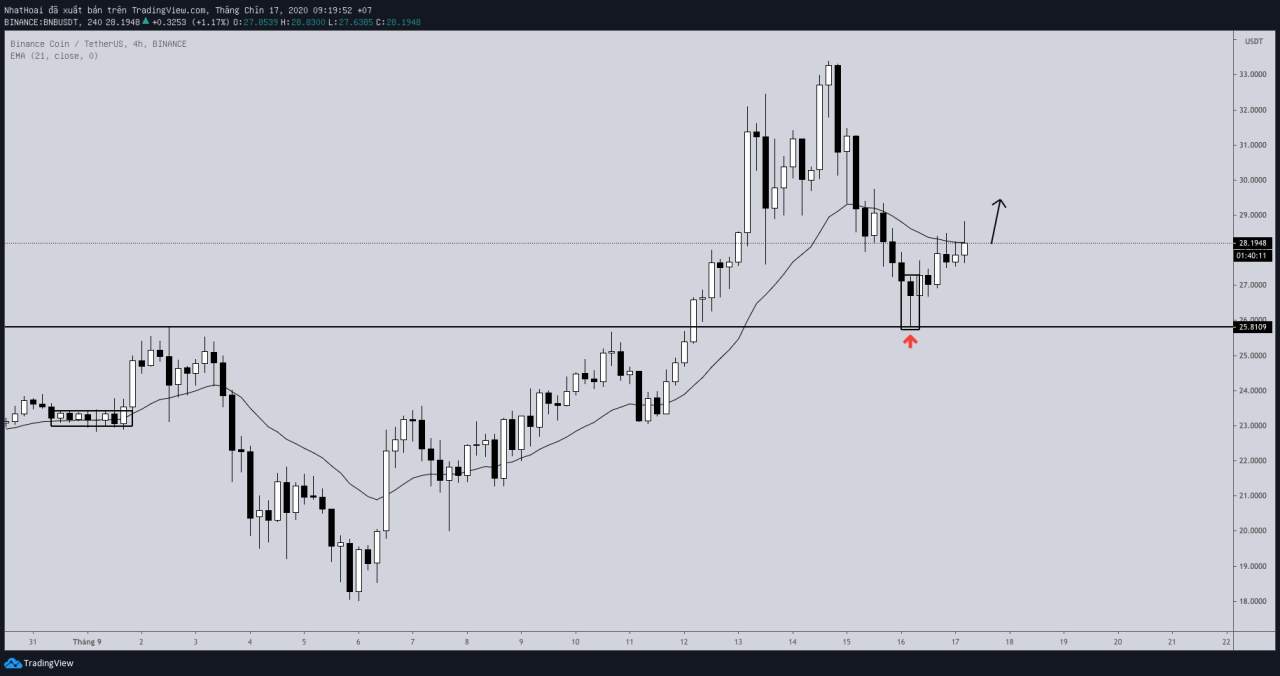 Hôm nay trade coin gì? - Ngày 17/9: Chầm chậm thôi