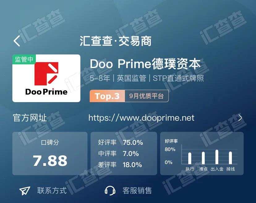 汇查查8月口碑榜，十大平台实力登顶