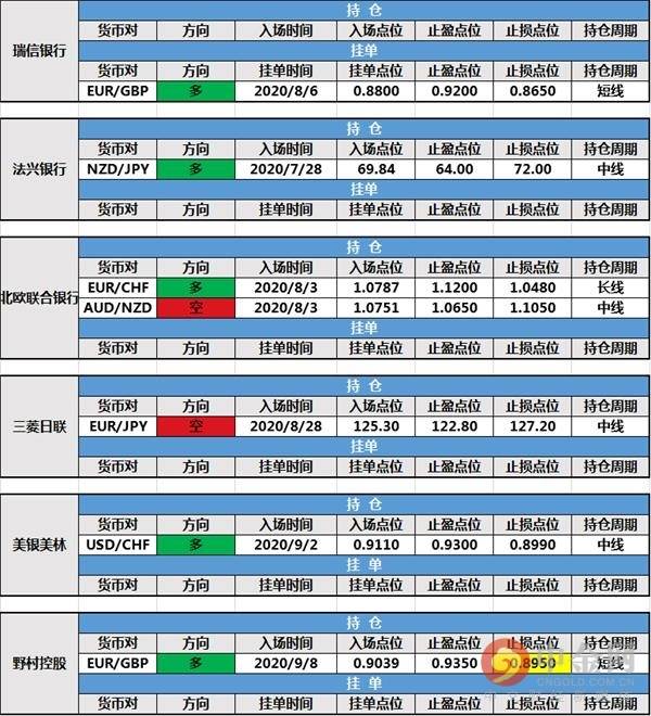 【投行报告】9月10日投行持仓报告：非美货币反弹，道明银行新增持仓，野村控股修改持仓止损