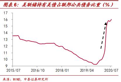 【宏观解读】美联储缩表了吗？