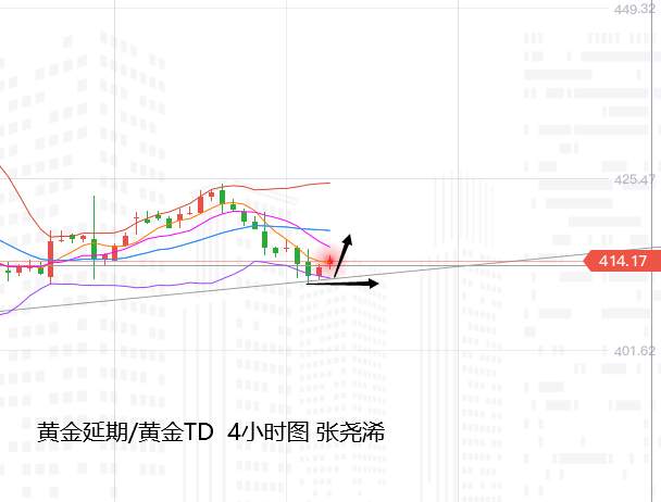 张尧浠：黄金回撤趋势线支撑磨蹭、非农看偏震荡反弹