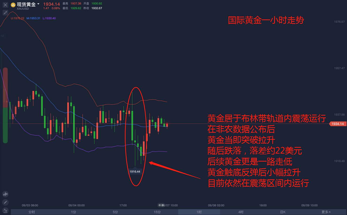 黄金震荡局势将延续