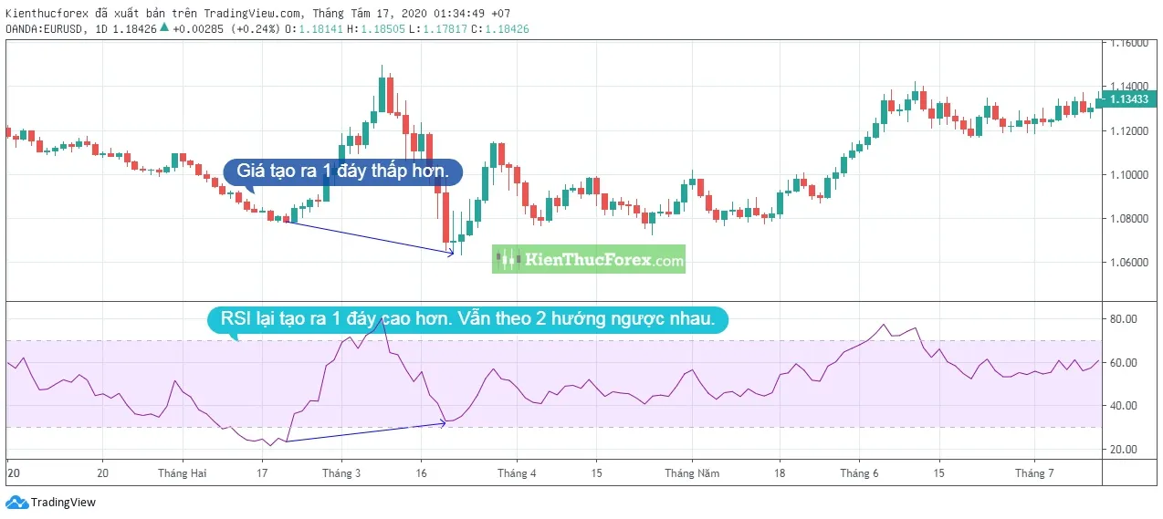 Đường RSI là gì? Cách sử dụng chỉ báo RSI chuẩn nhất