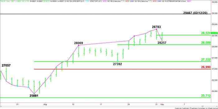 E-mini Dow Jones Industrial Average (YM) Futures Technical Analysis – Trader Reaction to 28520 Set the Tone