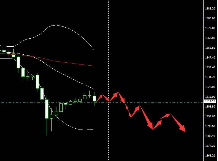SMFX【市场早评】2020.09.22丨市场下跌动能充沛  反弹择机布局空头