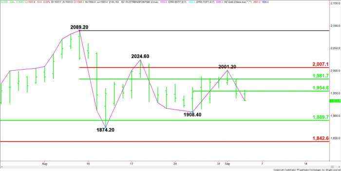 Gold Price Futures (GC) Technical Analysis – Plenty of Room to Downside with $1908.40 – $1889.70 the Target
