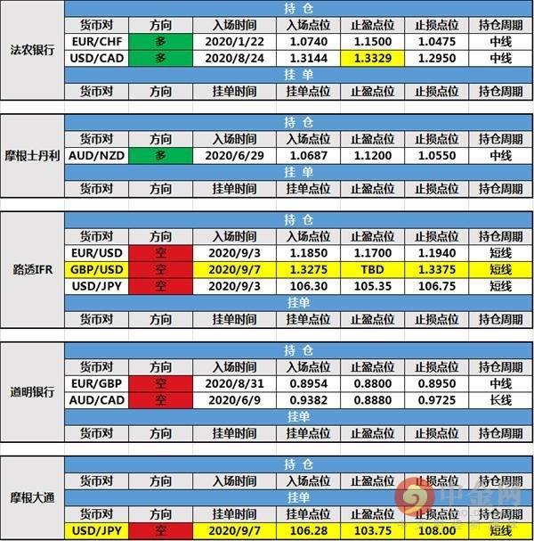 【投行报告】9月8日投行持仓报告：非美货币走跌，法农银行修改持仓止盈，路透和摩根大通新建挂单