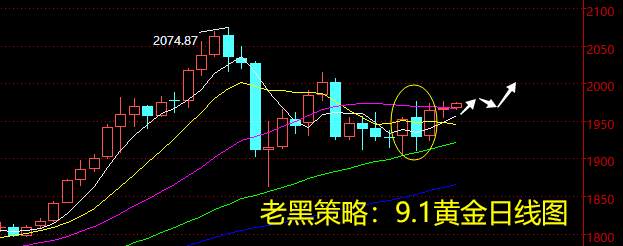 老黑策略：9.1黄金分析策略