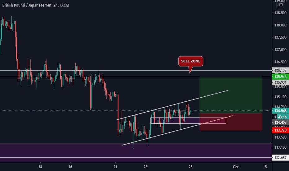 GBPJPY Trading plan for week