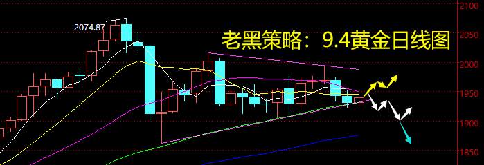 老黑策略：9.4黄金分析策略