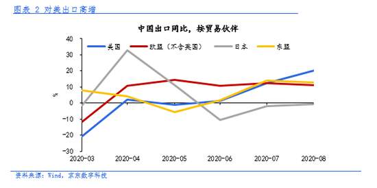 “双循环”推动出口快速增长