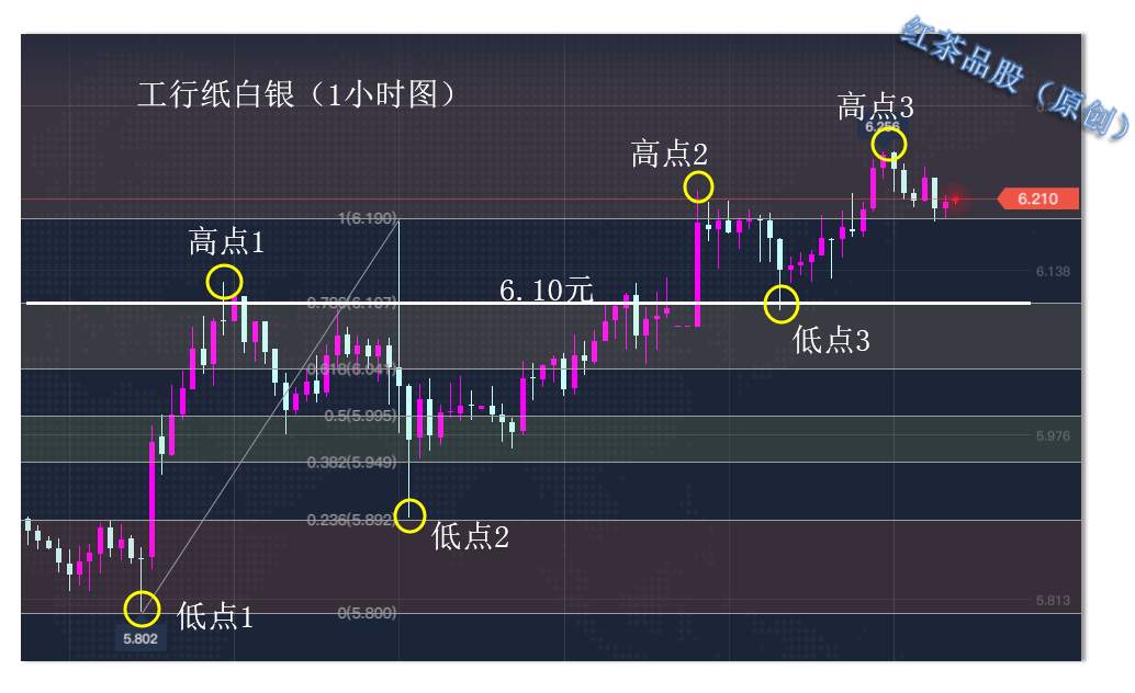9.1早茶：黄金、白银小级别上涨趋势出现，短线看涨概率加大