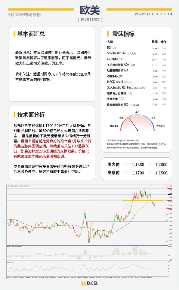 【百汇BCR今日市场分析2020.09.18】油市延续反弹势头，欧元汇率再受考量