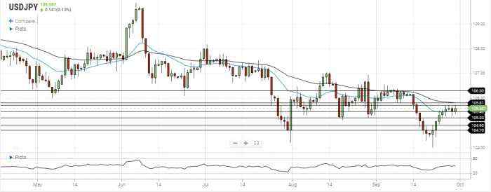 USD/JPY Daily Forecast – Resistance At 105.70 Stays Strong