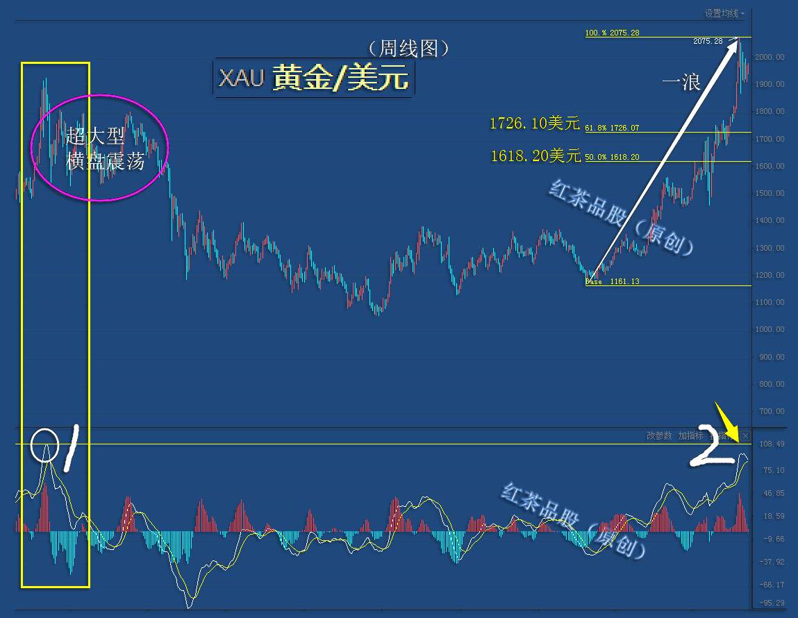 9.19周末：黄金为何不继续大涨，因为一个动作没有完成