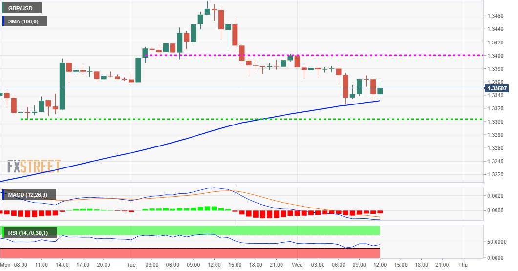 GBP/USD Price Analysis: Keeps the red near mid-1.3300s, around 100-hour SMA post-ADP