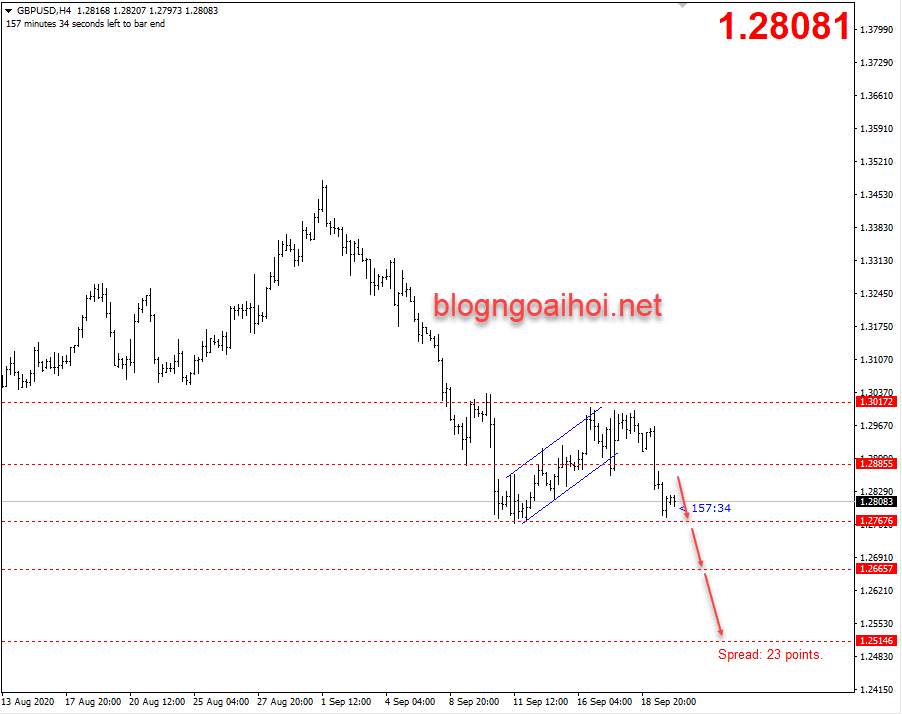 GBPUSD 23/9-Chính sách kích thích không đủ để hỗ trợ đồng bảng