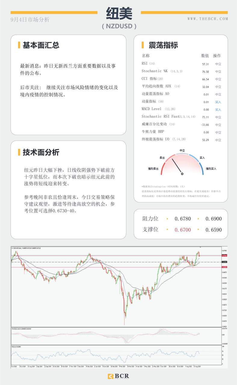 【BCR今日市场分析2020.09.04】黄金非农前夜命悬一线，欧央行警示欧元升值危机
