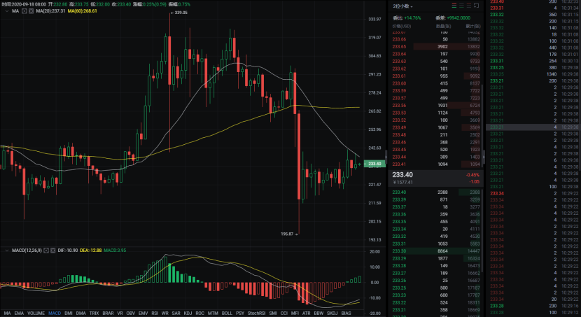 BTC60日线受阻，多空背水一战