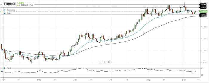 EUR/USD Daily Forecast – Euro Gains Ground Ahead Of ECB Interest Rate Decision