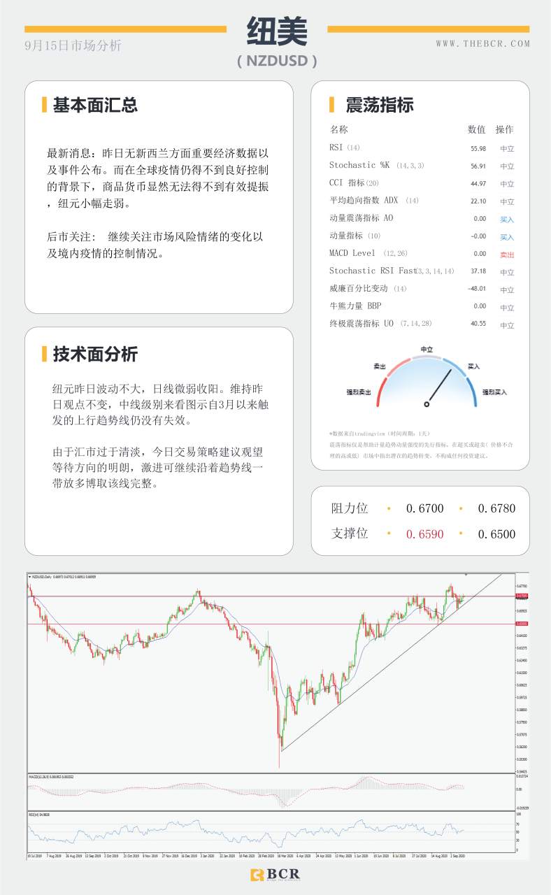【BCR今日市场分析2020.09.15】汇市安静等待最新指引， 澳洲经济复苏好于预期