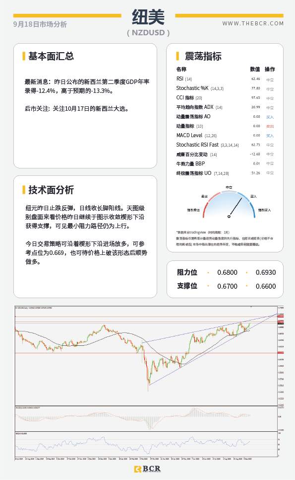 【百汇BCR今日市场分析2020.09.18】油市延续反弹势头，欧元汇率再受考量