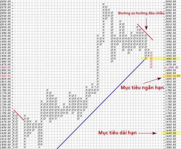 Phân tích Forex và hàng hóa theo góc nhìn đồ thị P&F - Ngày 24/09