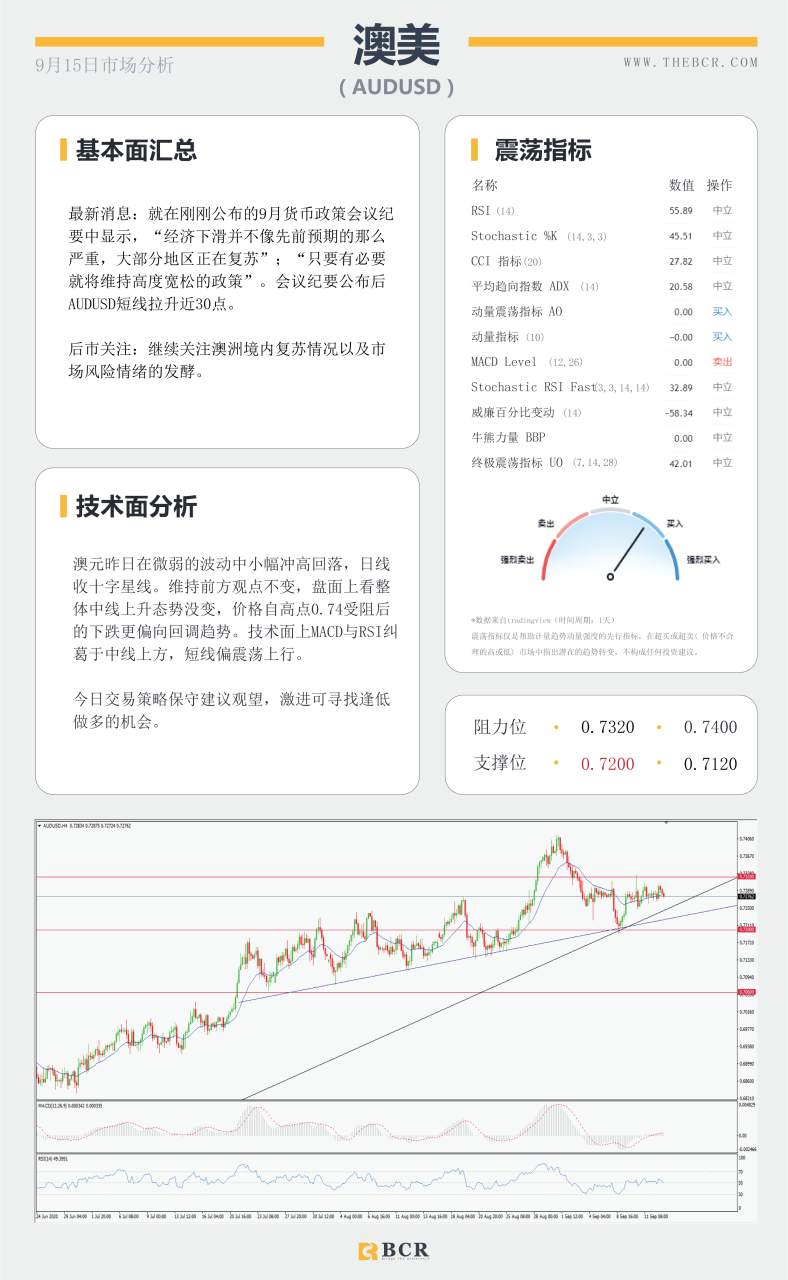 【BCR今日市场分析2020.09.15】汇市安静等待最新指引， 澳洲经济复苏好于预期
