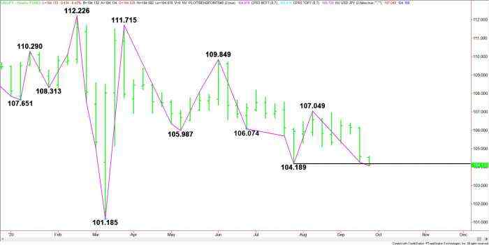 USD/JPY Fundamental Weekly Forecast – Fear Could Drive Dollar/Yen into 101.185 Over Near-Term