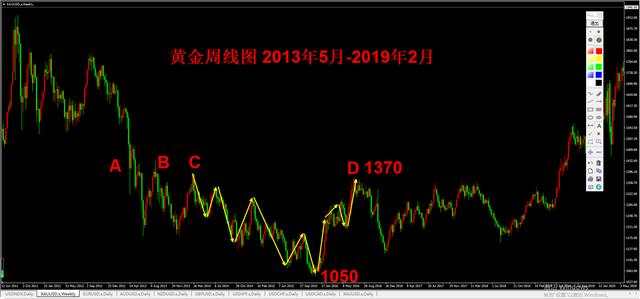 外汇黄金作手 支撑压力15-关键位置2
