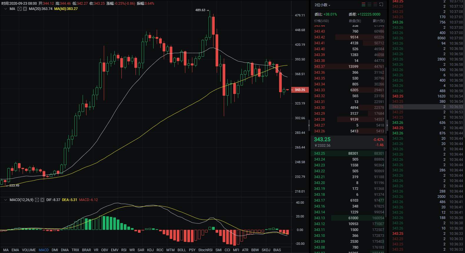BTC似弱实强，谨慎追空。