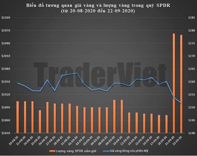 SPDR Gold Trust ngày 23/09: Liệu có quá tay?