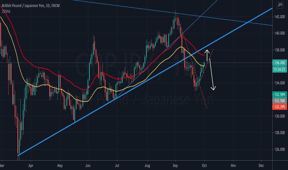 GBPJPY  Setup