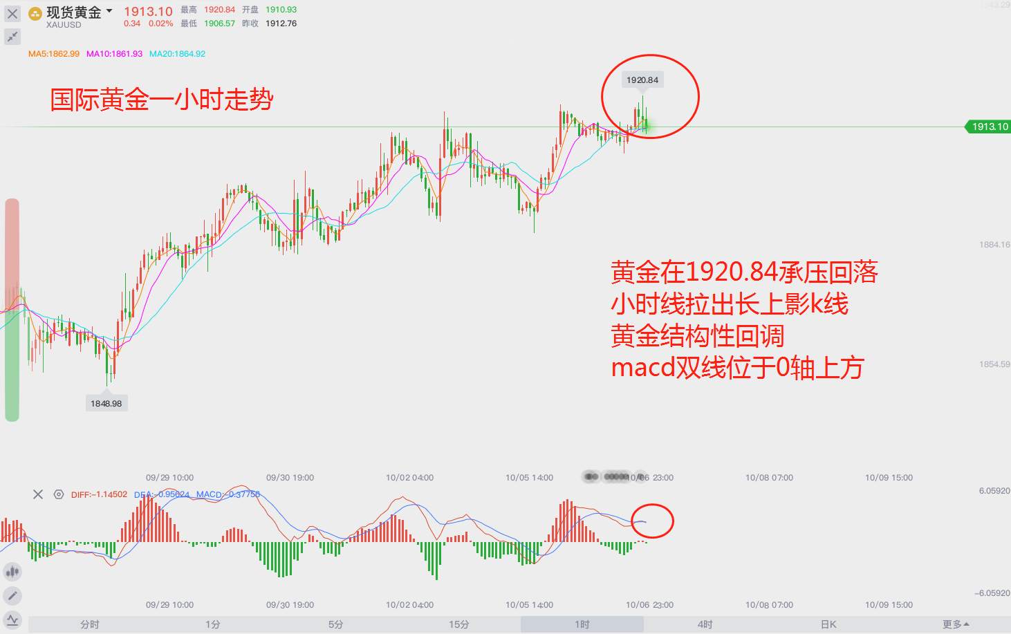 10.6黄金市场分析记录（15）